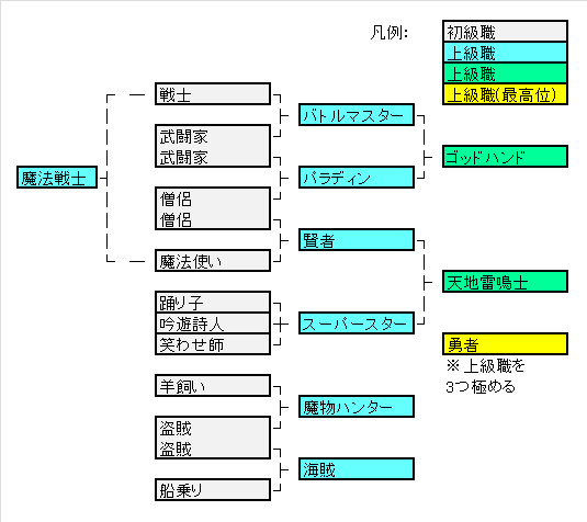 ドラクエ7 上級職への転職条件早見表