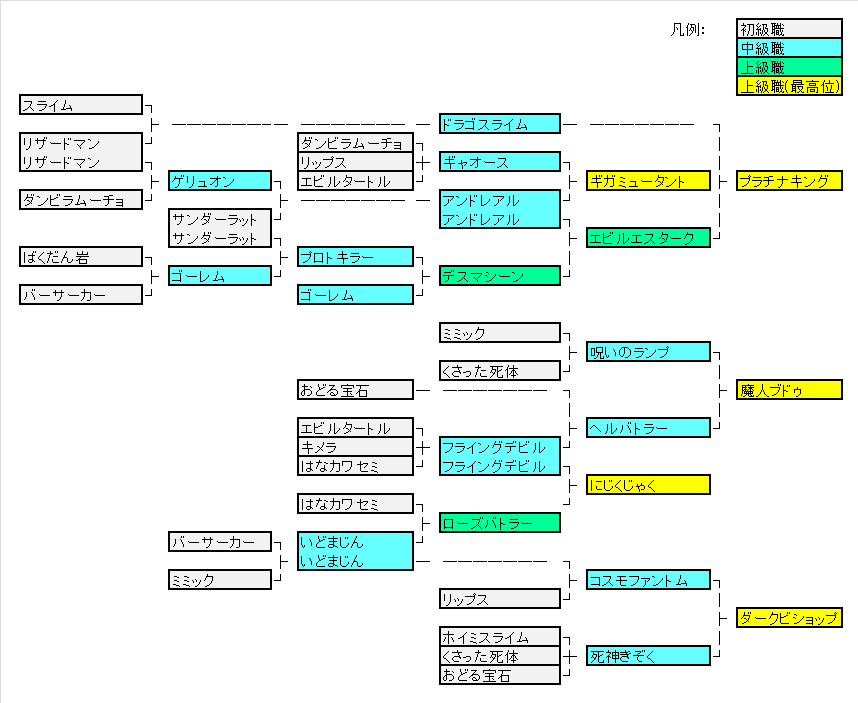 上級職への転職条件早見表(モンスター職)